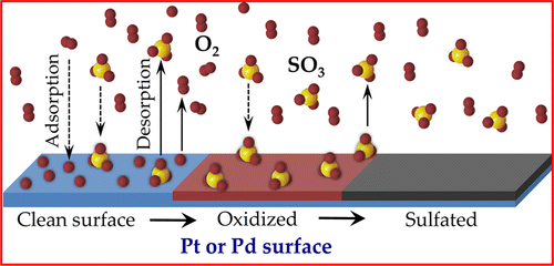 Pt or Pd surface