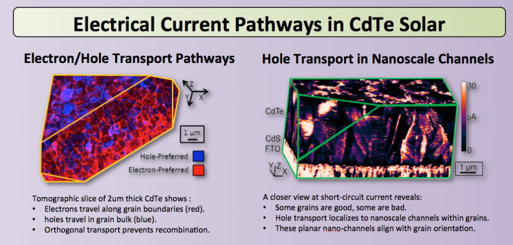 Electrical Current Pathways in CdTe Solar