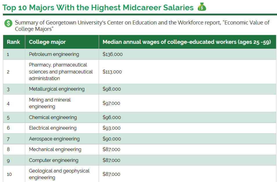 Mid career Salaries